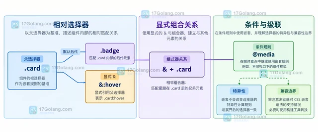 CSS nesting 怎样组织组件内嵌套规则
