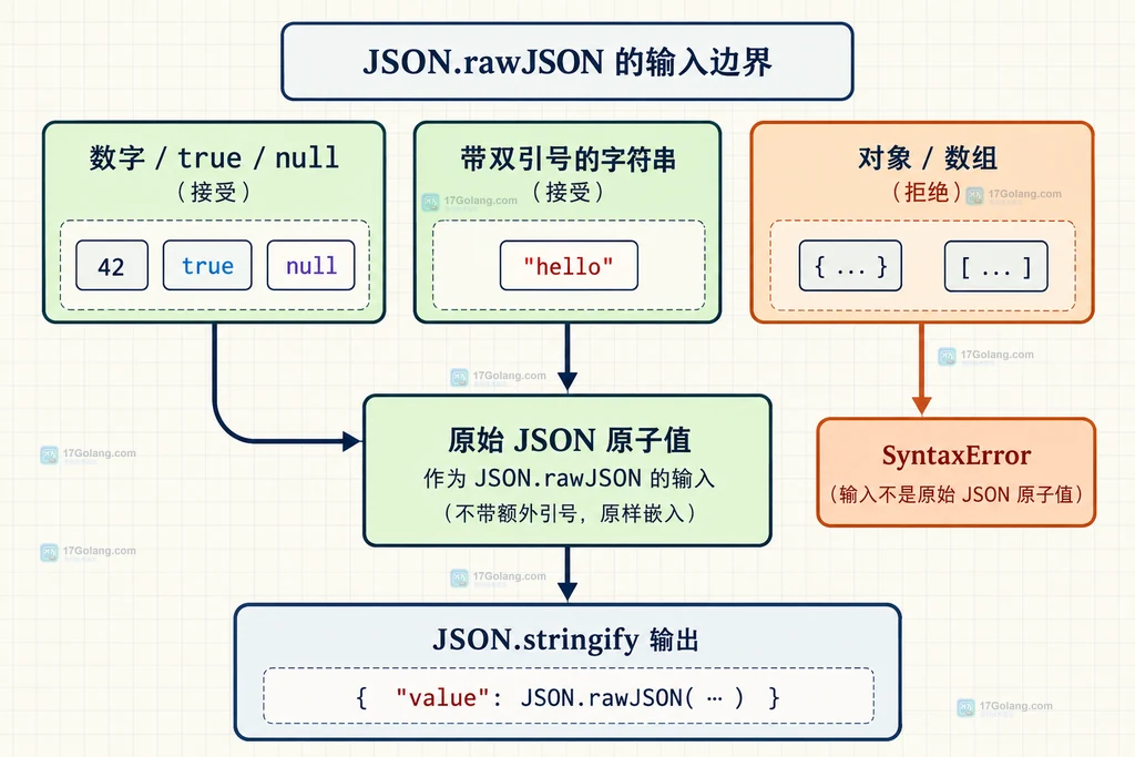 JSON.rawJSON 合法原子值、带引号字符串和对象数组拒绝边界的静态关系图