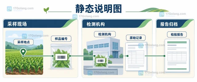 农业样品检测怎样关联采样地与检测报告