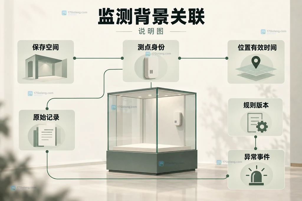测点位置、保存空间、原始温湿度与异常事件之间的关联说明