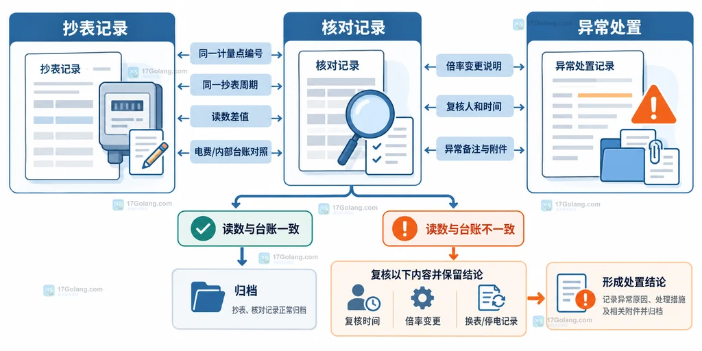 企业电表抄表记录与本期用量核对字段的关系说明图
