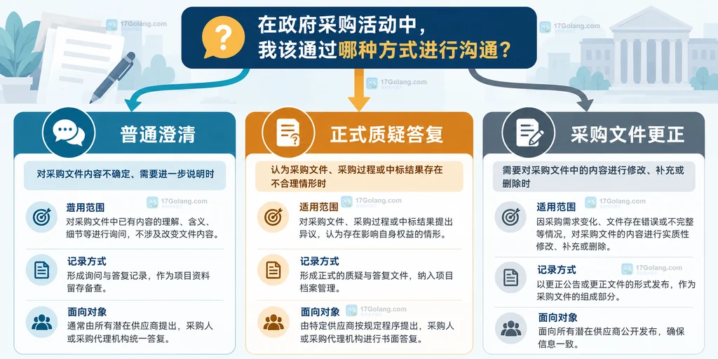 公共采购普通澄清、正式质疑答复与采购文件更正的分流边界说明图