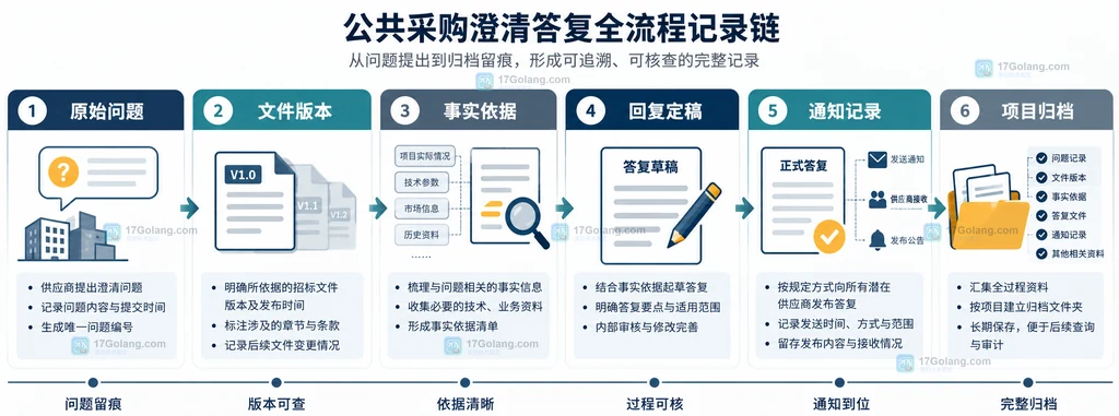 公共采购问题从原始提问到回复和归档的版本链说明图