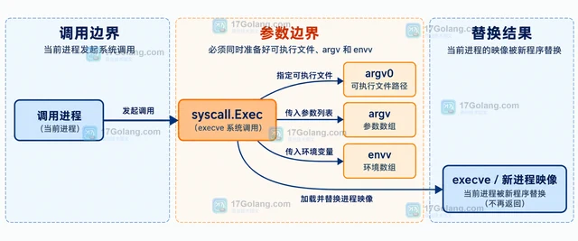 Go syscall.Exec 怎样替换当前进程
