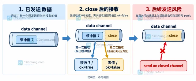 Go receiver 关闭 channel 为什么会让发送方 panic