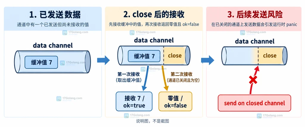 channel 关闭状态、缓冲数据与后续发送风险的静态结构图