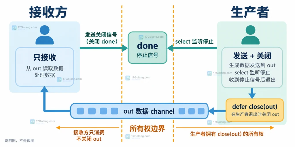 接收方通过 done 通知生产者停止并由生产者关闭 out 的静态关系图