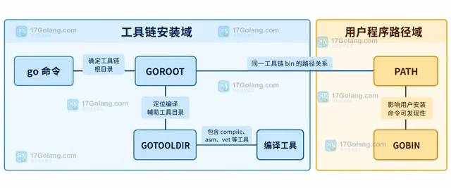 Go env GOTOOLDIR 怎样定位编译工具目录