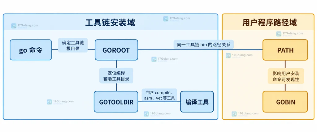 go 命令连接 GOROOT、GOTOOLDIR、编译工具以及 GOBIN、PATH 的环境变量职责结构图