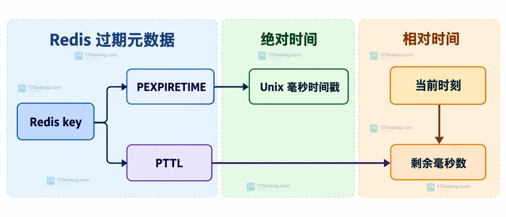 Redis PEXPIRETIME 绝对过期时间与 PTTL 剩余时间的静态关系图