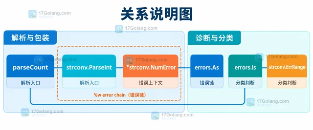 Go strconv.ParseInt 溢出时怎样保留错误信息