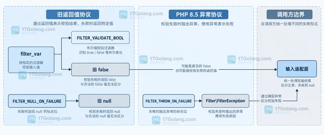 PHP 8.5 FILTER_THROW_ON_FAILURE 怎样把校验失败转成异常