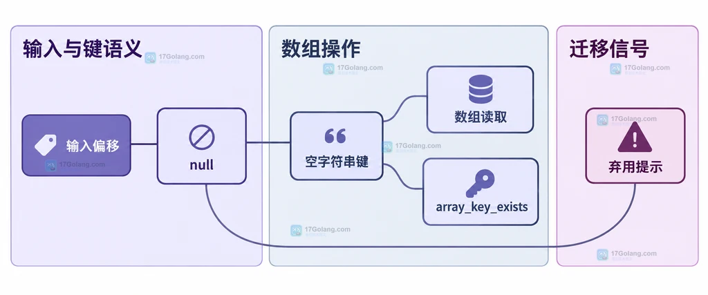 PHP 8.5 中 null 数组偏移与 array_key_exists 调用到空字符串键的静态关系说明图