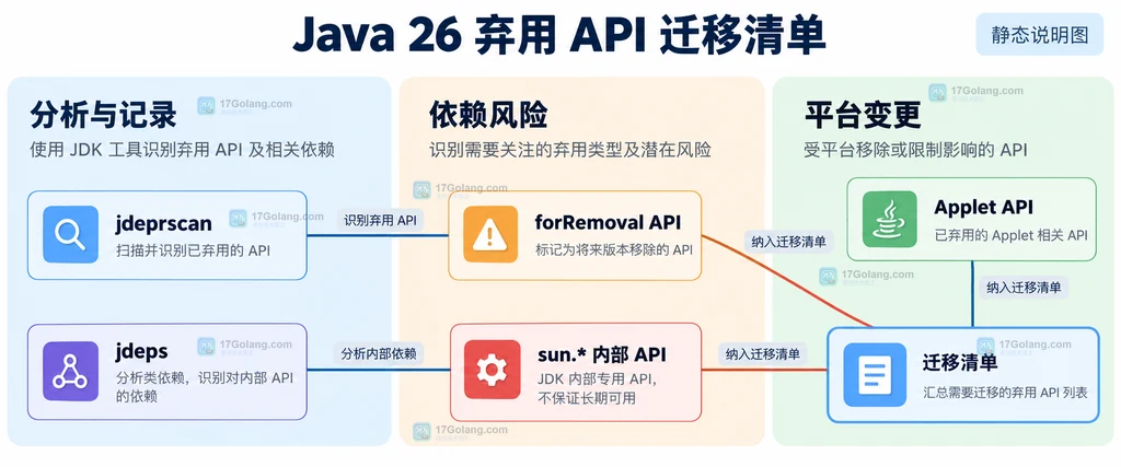 Java 26 已移除 API、待移除 API、内部 API 与分析工具的静态关系说明图