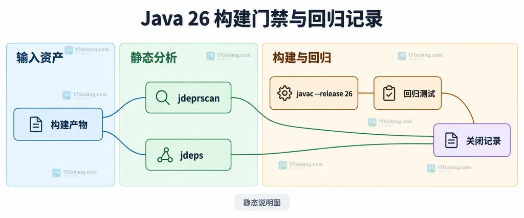 Java 26 构建产物、jdeprscan、jdeps、javac release 26、回归测试与关闭记录的静态关系说明图