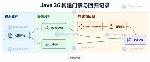 Java 26 迁移时怎样整理弃用 API 清单