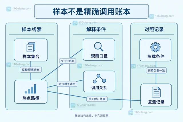 Python 3.15 sampling profiler 怎样采集热点