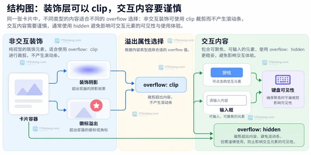 页面元素、view-transition-name、视图过渡树与旧新伪元素的静态关系图