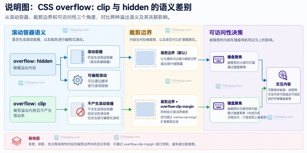 唯一名称、match-element、支持性与减弱动画边界的静态关系图