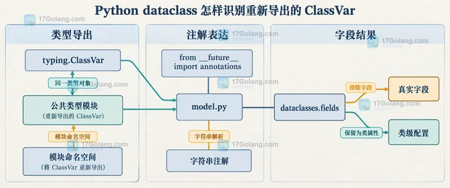 Python dataclass 怎样识别重新导出的 ClassVar