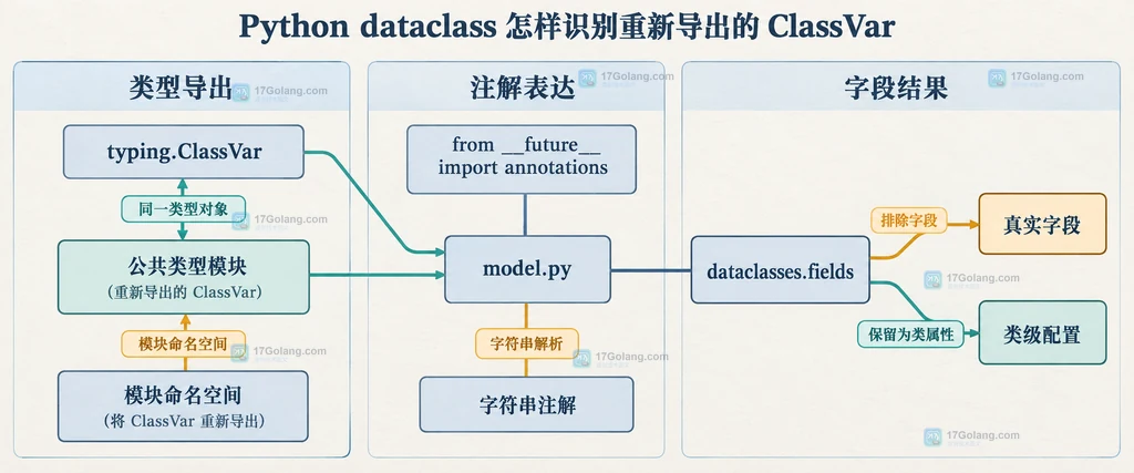 重新导出和字符串注解影响字段收集的静态边界说明图