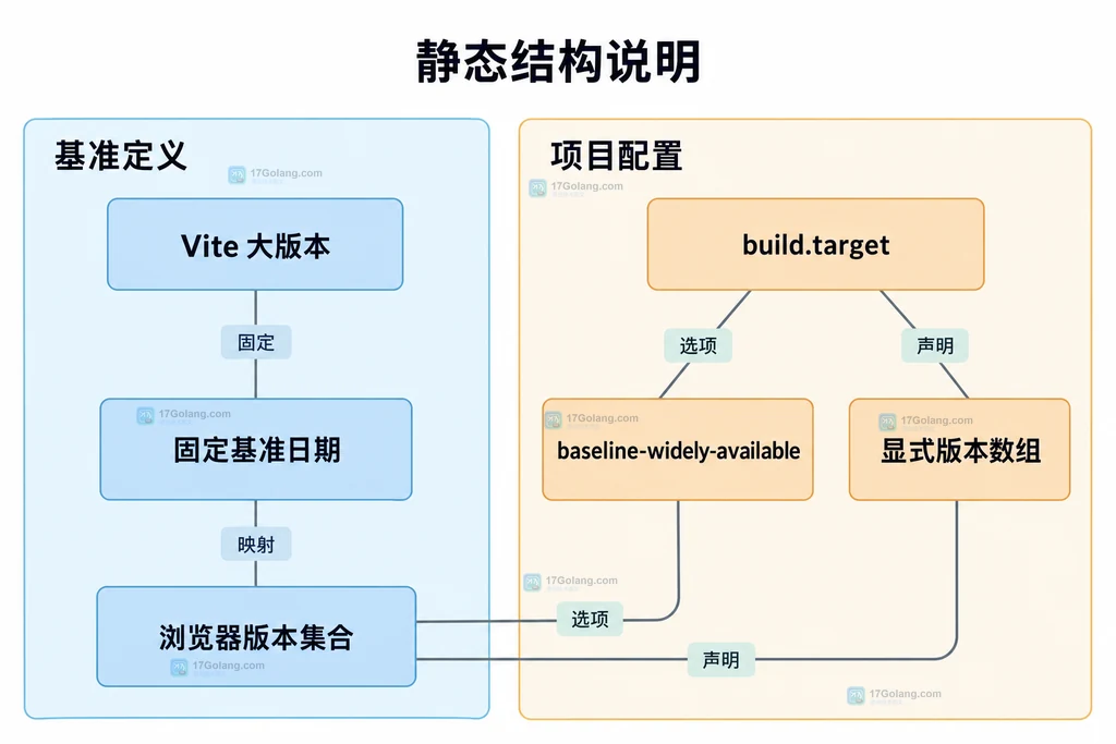 Vite 大版本基准、浏览器版本集合与 build.target 配置之间的静态关系