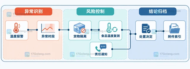 食品冷链运输怎样保留温度异常处置记录