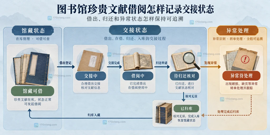 珍贵文献从馆藏可借到交接中、借阅中、待归还核对、已归库和异常待处理的状态关系示意图