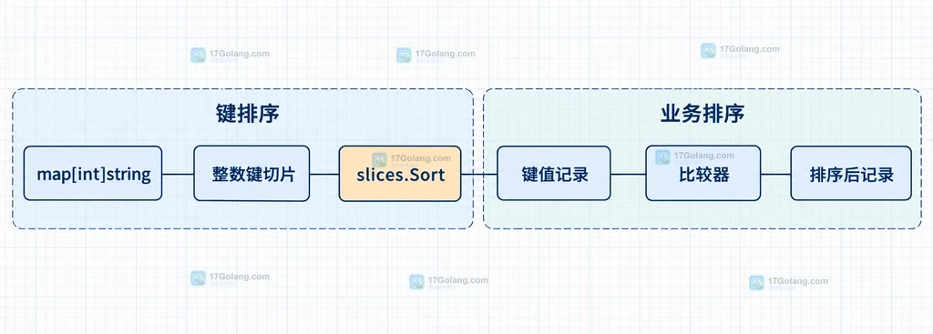 Go 整数键排序与键值记录自定义排序的静态结构图