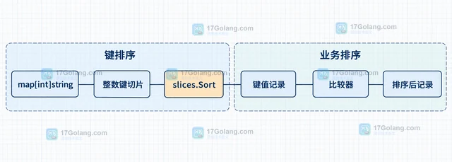 Go map 怎样按键稳定输出内容