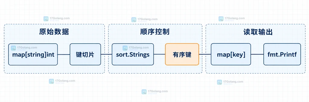 Go map 字符串键经过键切片、sort.Strings 排序和按键读取形成稳定输出的静态结构图