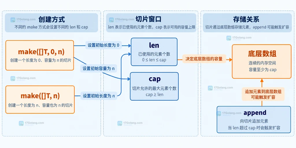 切片长度与容量关系的静态结构说明图