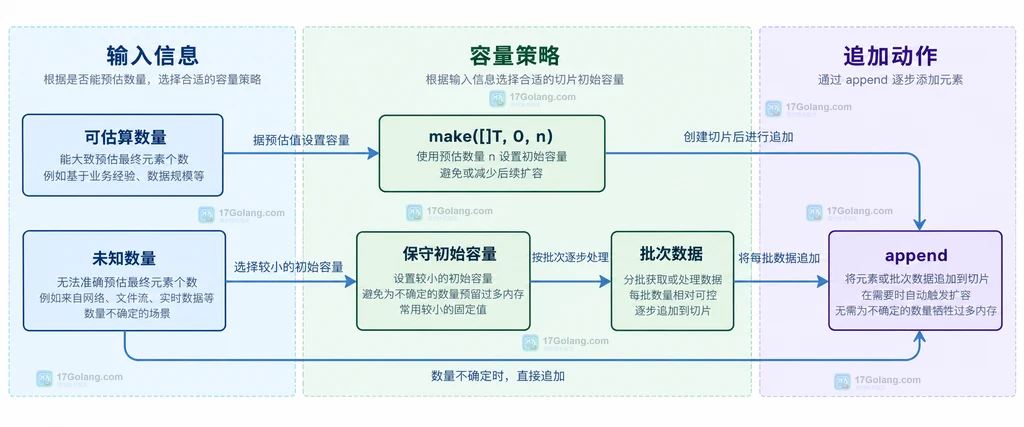 已知数量与未知数量时切片容量策略的静态关系说明图