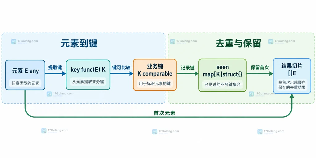 按 key 函数提取可比较键并保留第一次元素的静态关系