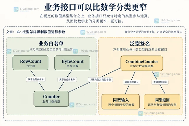 Go 泛型怎样限制数值运算参数