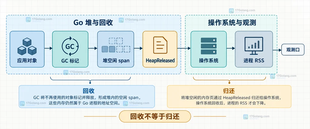 应用对象经过 GC 标记、堆空闲 span、HeapReleased 到操作系统和进程 RSS 的静态关系说明图