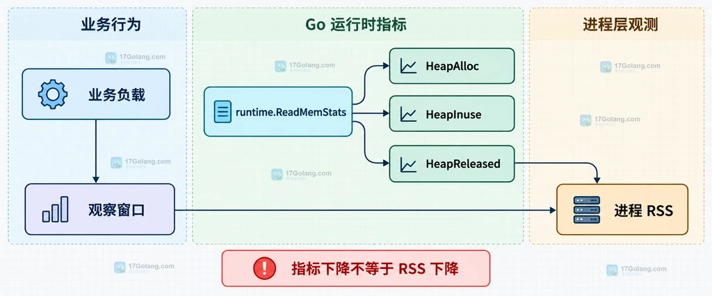 业务负载、ReadMemStats、HeapAlloc、HeapInuse、HeapReleased、进程 RSS 与观察窗口的静态关系说明图