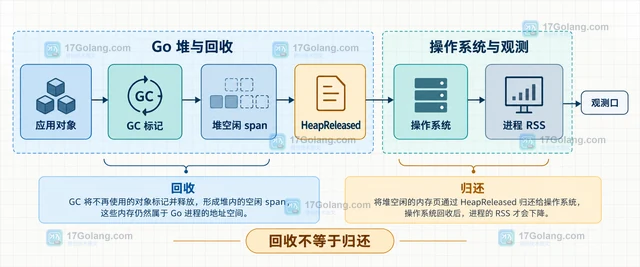 Go debug.FreeOSMemory 怎样判断释放是否真的有帮助