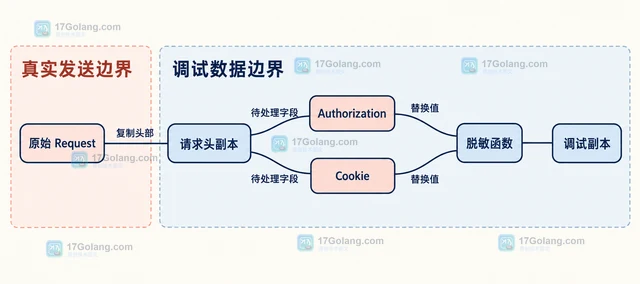 Go httputil.DumpRequestOut 怎样调试请求头而不泄露密钥