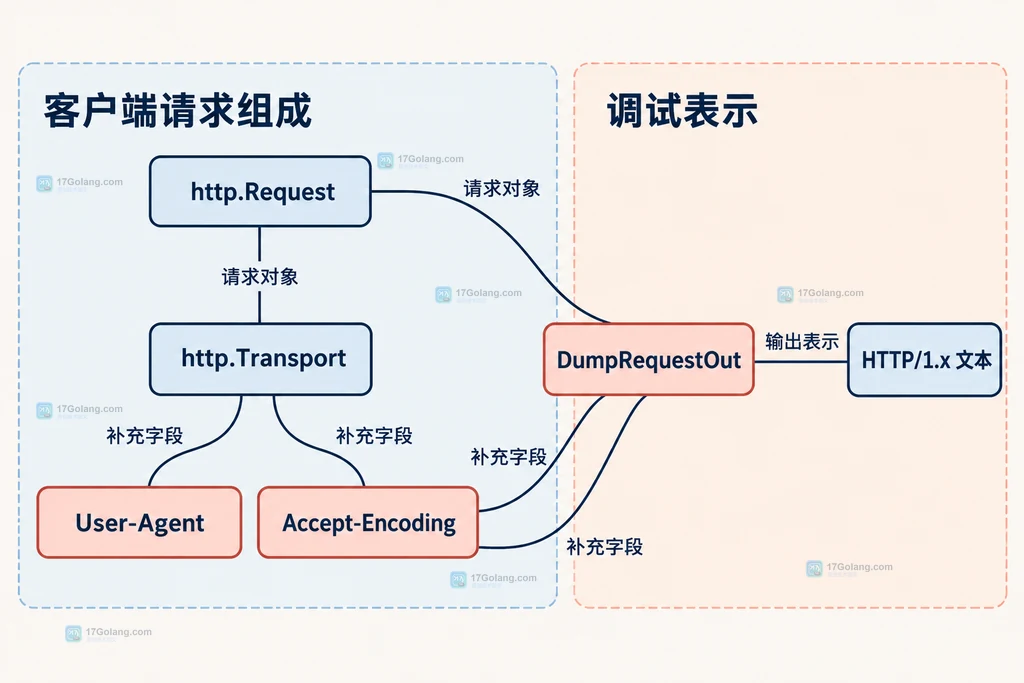 原始 Request、请求头副本、敏感字段和脱敏调试副本之间的边界关系说明图