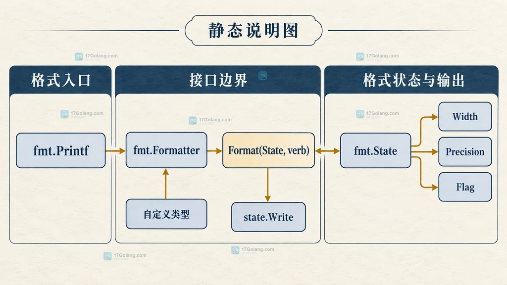 fmt.Printf、Formatter 接口、fmt.State 与自定义类型之间的静态关系说明图