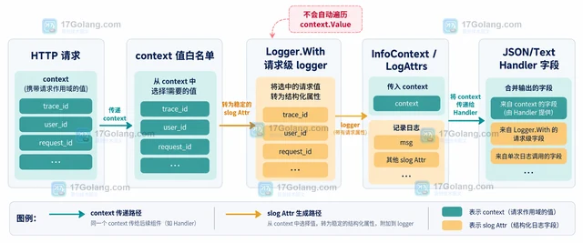 Go slog 怎样补充请求上下文字段