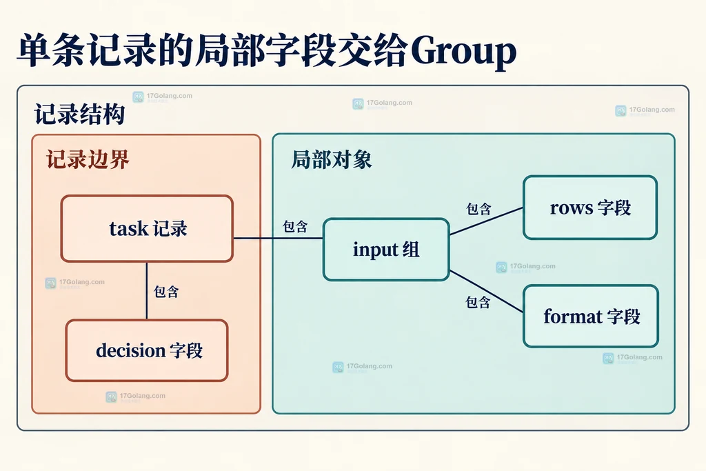 task记录中input分组与同级decision字段的静态组成