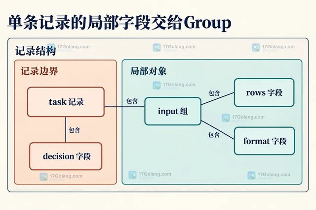 Go slog 怎样让字段按模块分组