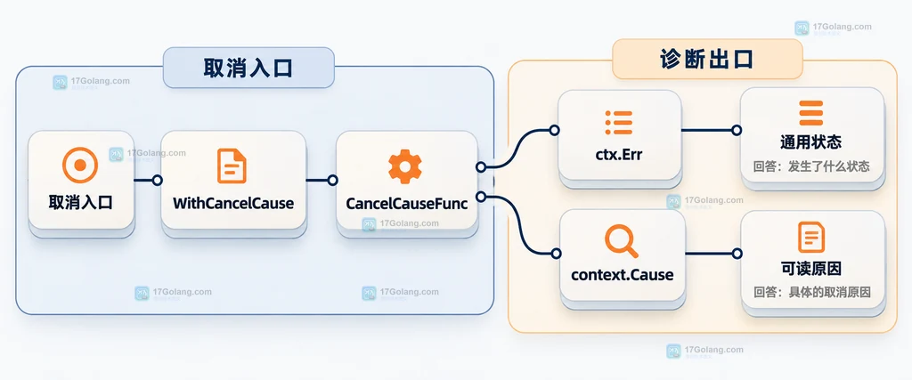 Go context 的通用取消状态与可读原因的静态关系