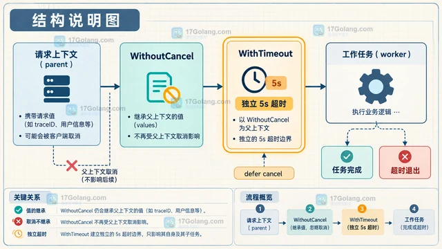 Go context 怎样复制值但不继承取消信号