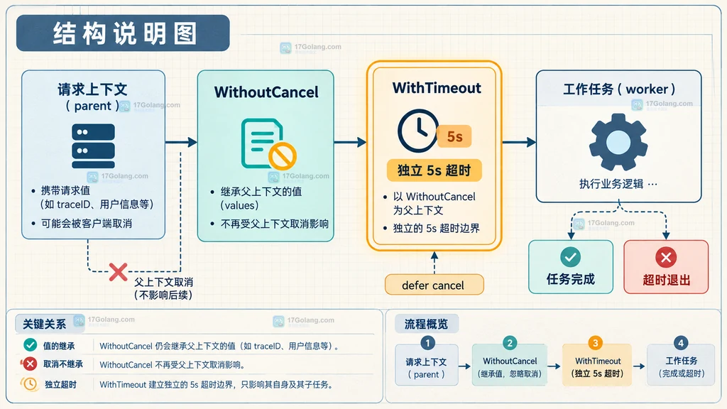 Go context 从 WithoutCancel 继续派生 WithTimeout 并以独立五秒边界结束任务的结构说明图