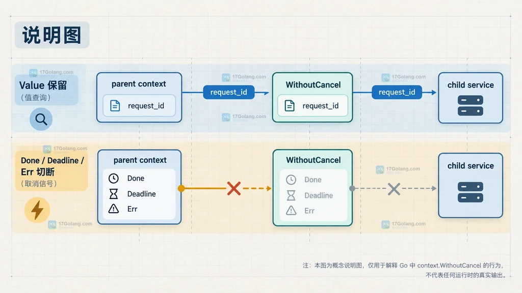 Go context.WithoutCancel 保留 request_id 值链并切断 Done Deadline Err 取消链的结构说明图