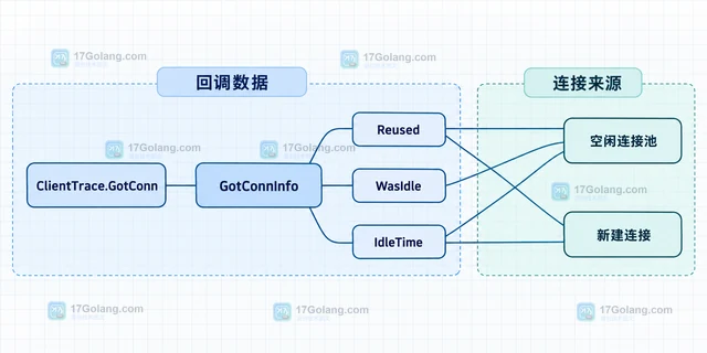 Go httptrace.GotConnInfo 怎样判断连接是否复用
