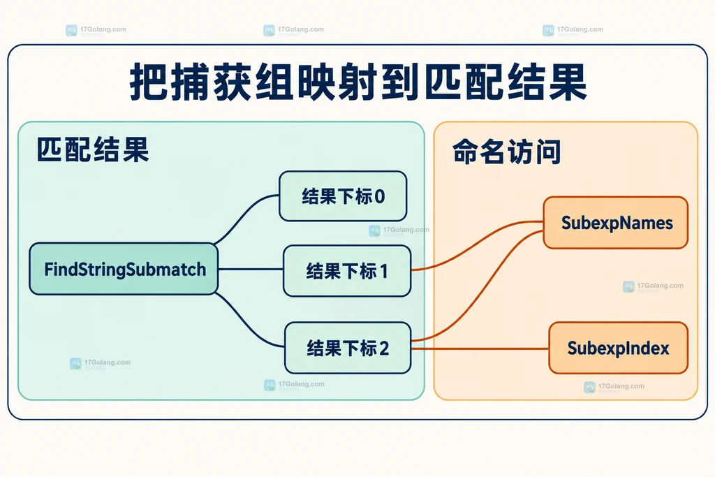 正则表达式、捕获组与 NumSubexp 统计边界的静态结构图